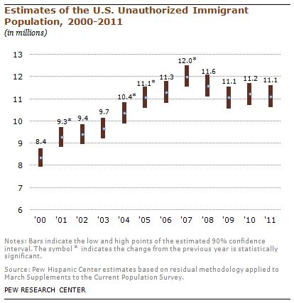 undocumented